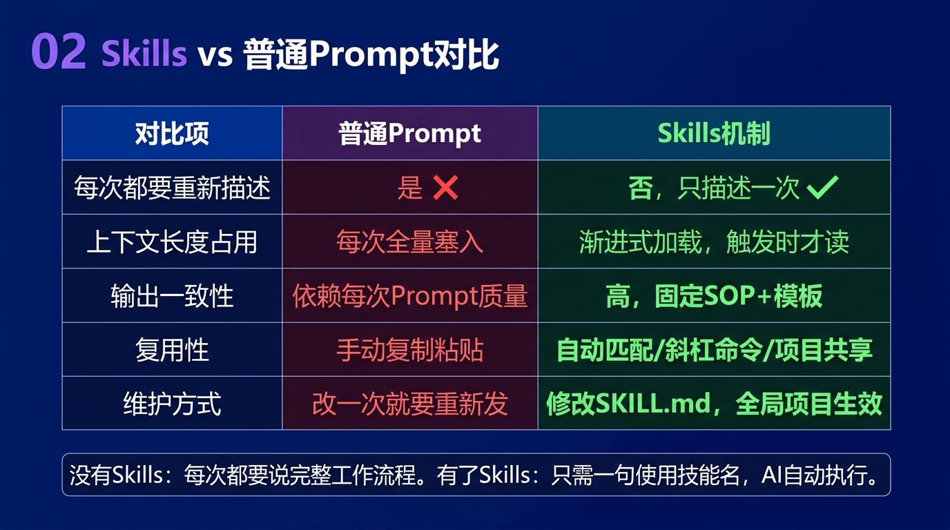 Skills 不是提示词